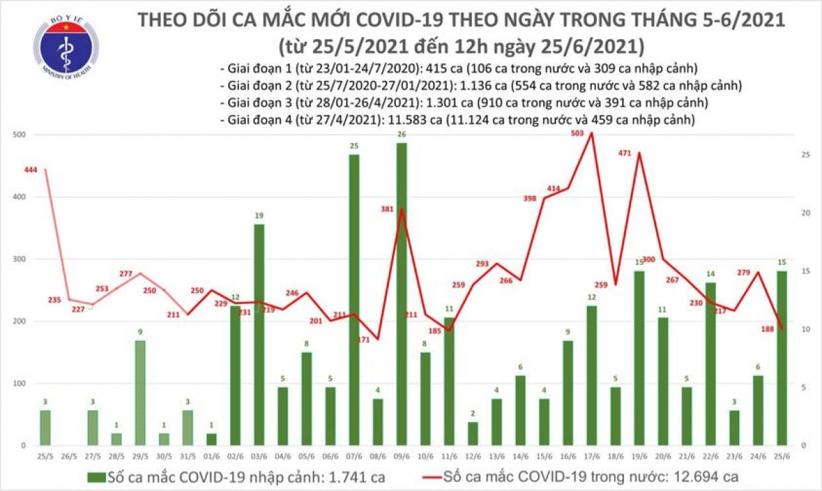 6 giờ qua, Việt Nam có thêm 112 ca mắc COVID-19, riêng TP.HCM 50 ca
