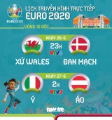 Lịch trực tiếp vòng 16 đội Euro 2020: Xứ Wales - Đan Mạch, Ý - Áo