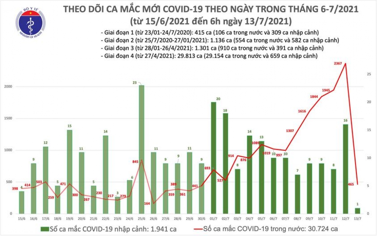 Sáng 13/7, thêm 466 ca mắc COVID-19, riêng TP.HCM có 365 ca