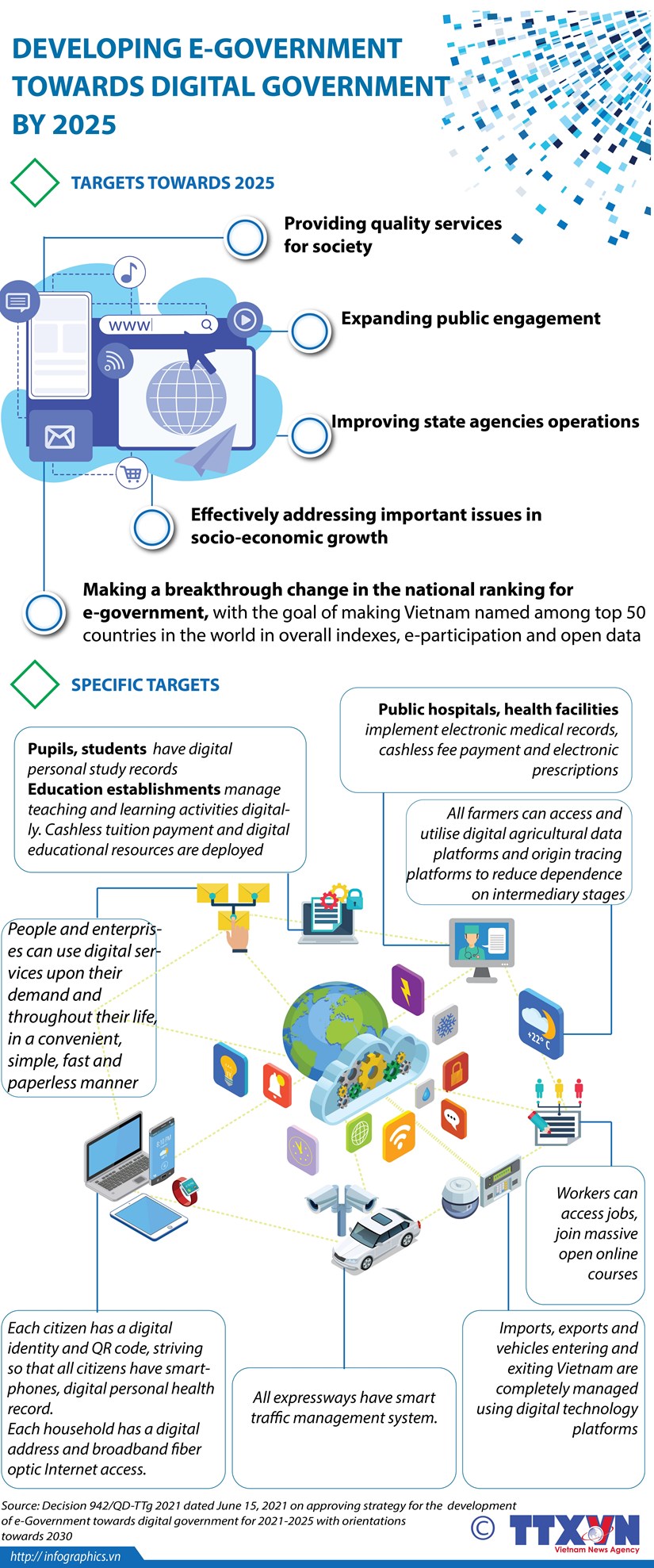 Developing e-government towards digital government by 2025  e-government