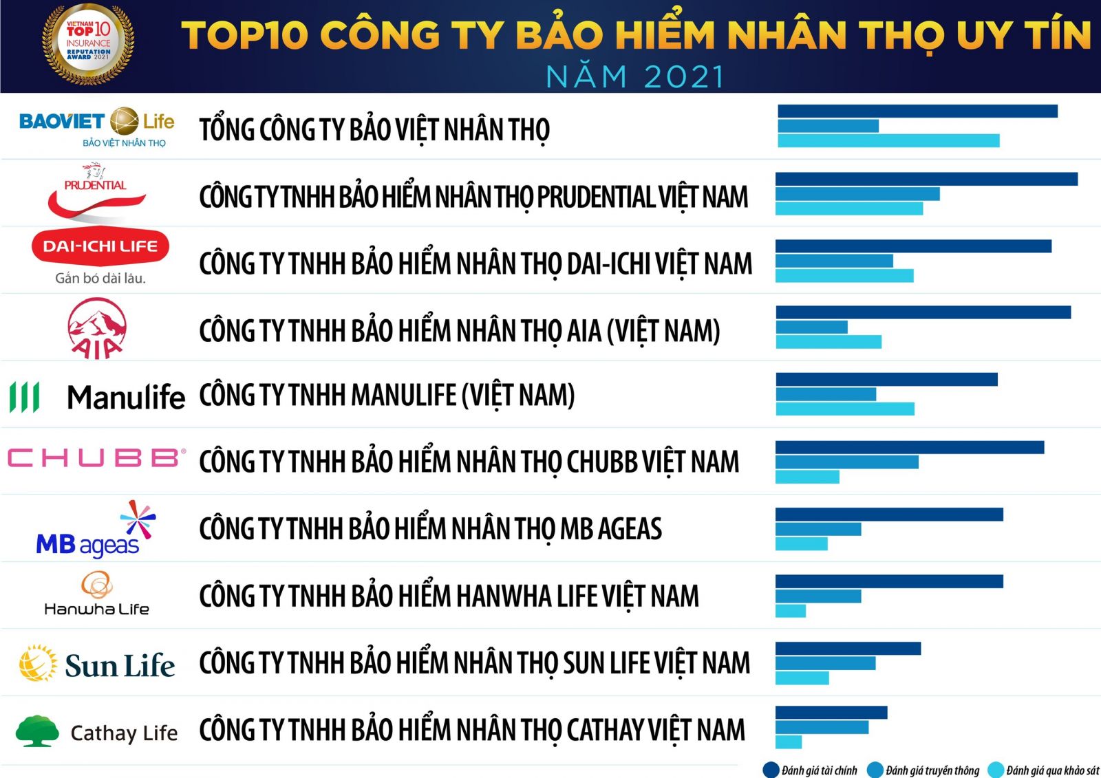 Prudential dẫn đầu tốp 10 Công ty bảo hiểm nhân thọ nước ngoài uy tín 2021