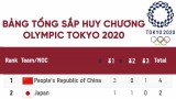 Bảng tổng sắp huy chương Olympic Tokyo ngày 29/7: Nhật Bản dẫn đầu, Trung Quốc qua mặt Mỹ