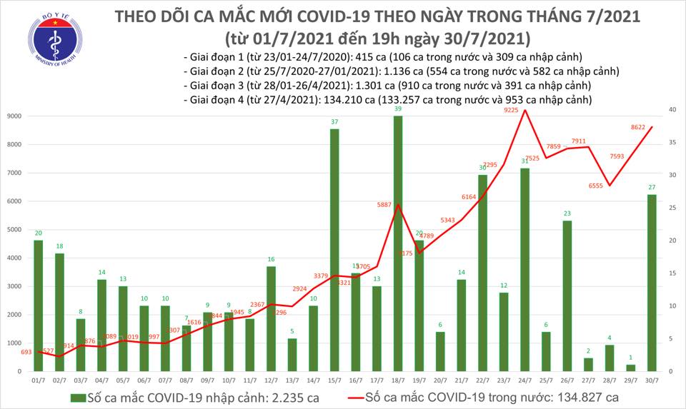 Tối 30/7: Thêm 3.657 ca mắc COVID-19, có 3.704 bệnh nhân khỏi