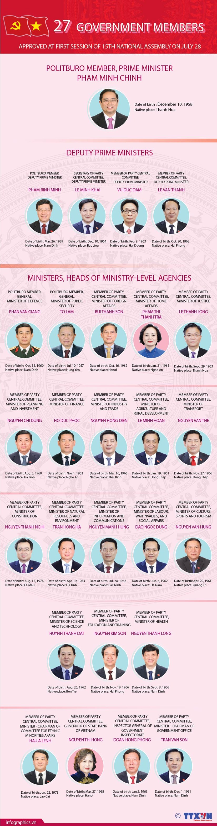 15th-tenure Government has 27 members With 95.99 percent of yes votes, the 15th National Assembly on July 28 adopted a resolution on the organisational structure and number of members of the Government, under which the Government in the 2021-2026 tenure will have 27 members.