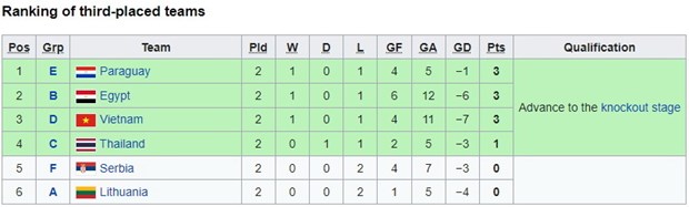 Nhóm các đội xếp thứ 3 vòng bảng FIFA Futsal World Cup 2021.