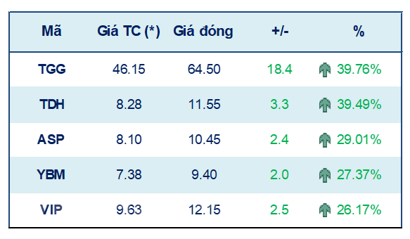 Chứng khoán từ 20-24/9: VN-Index có thể tiếp tục tăng điểm (*) Giá tham chiếu-Đơn vị: Nghìn đồng.