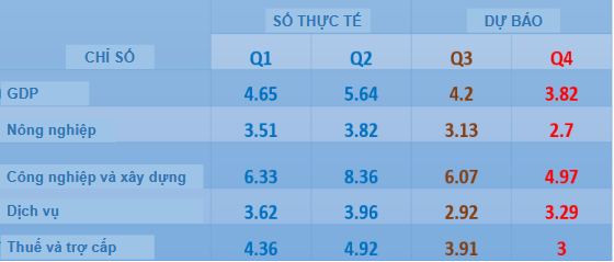 Dù tăng trưởng chậm, ADB vẫn lạc quan về triển vọng kinh tế Việt Nam