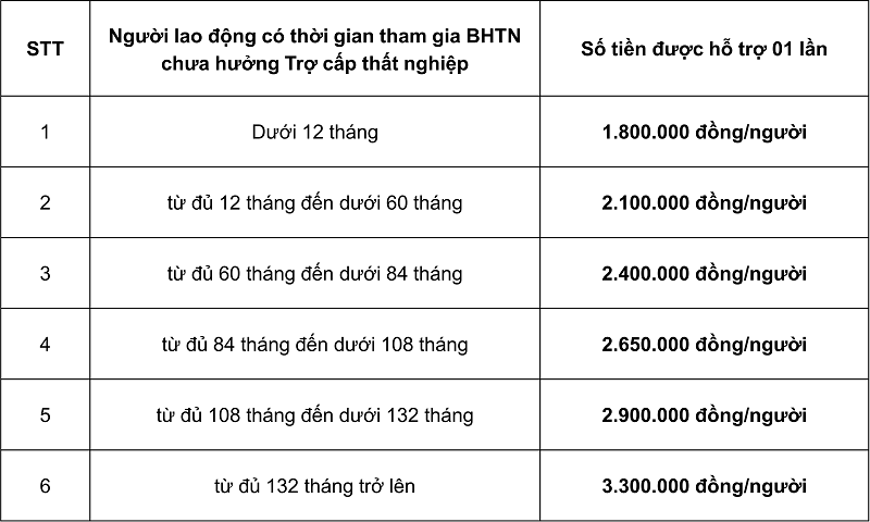 Các mức hỗ trợ người lao động khó khăn do COVID-19 từ quỹ Bảo hiểm thất nghiệp từ ngày 01/10/2021