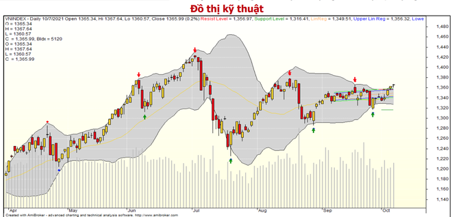 VN-Index cần vượt qua 1.366 điểm trước khi tiến đến 