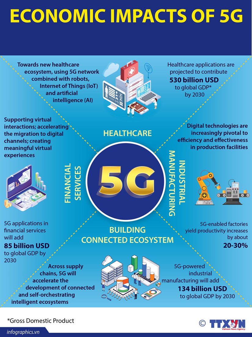 Economic Impacts Of 5G, The Global Economic Impact Of 5, GImpacts Of 5G, 5G, Long An