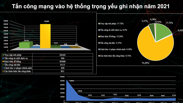An ninh mạng Việt Nam trong năm 2021: Tấn công ngày càng tinh vi