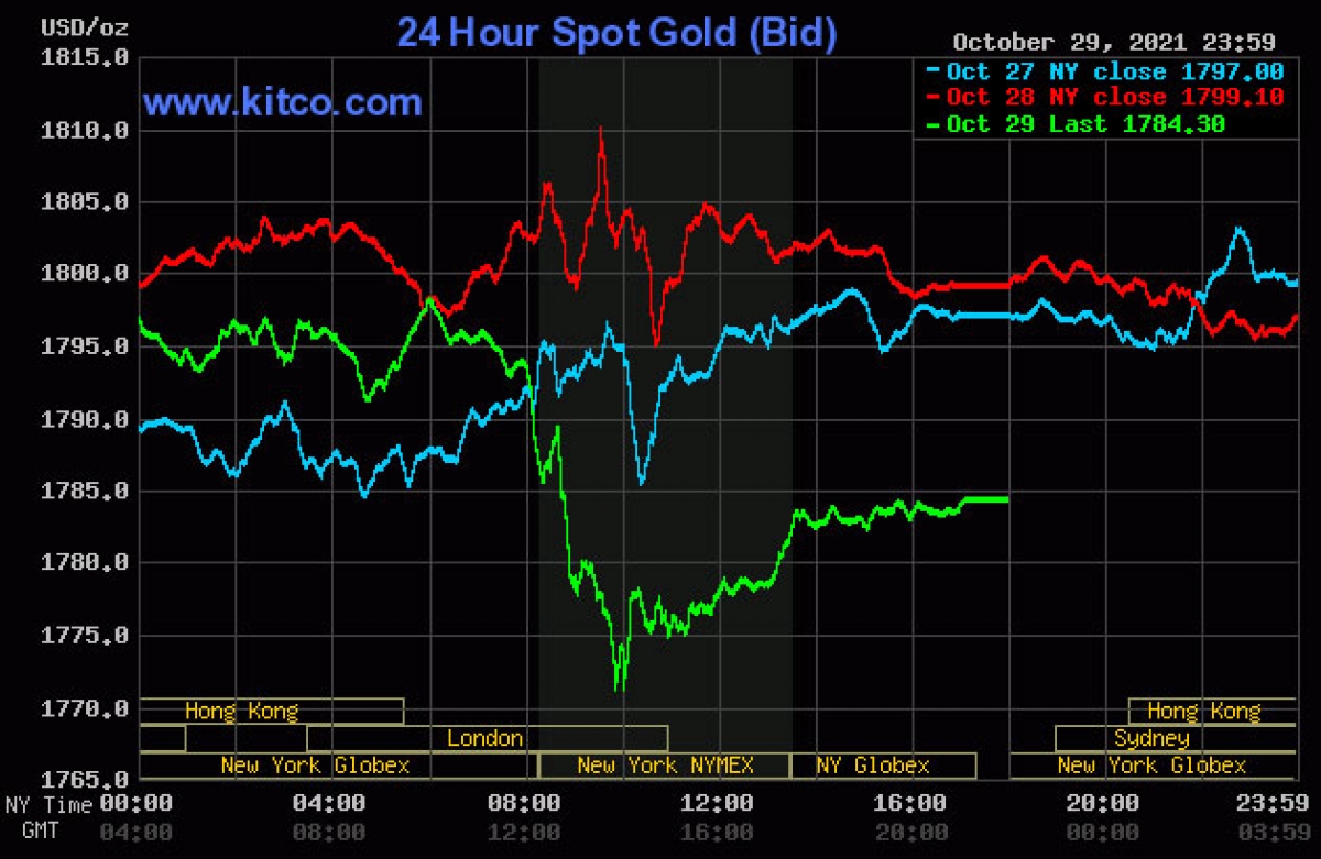 Giá vàng giao ngay chốt phiên giao dịch 29/10.