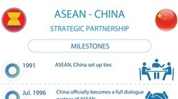 ASEAN - CHINA Strategic Partnership ASEAN - CHINA Strategic Partnership