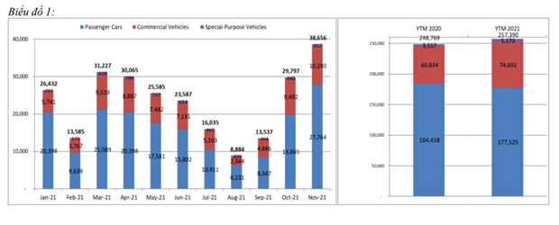 Biểu đồ bán hàng qua các tháng trong năm 2011 theo số liệu từ VAMA.