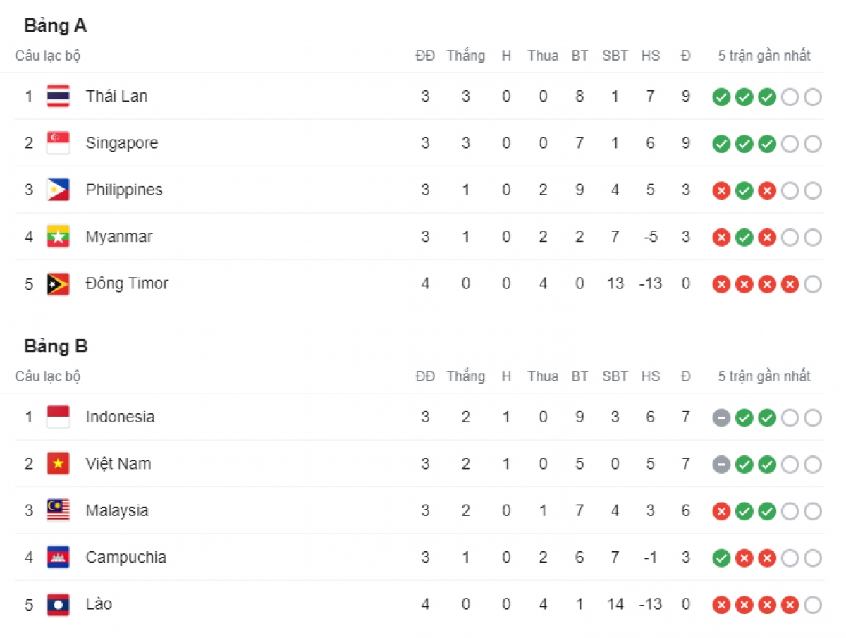 Bảng xếp hạng AFF Cup 2020.