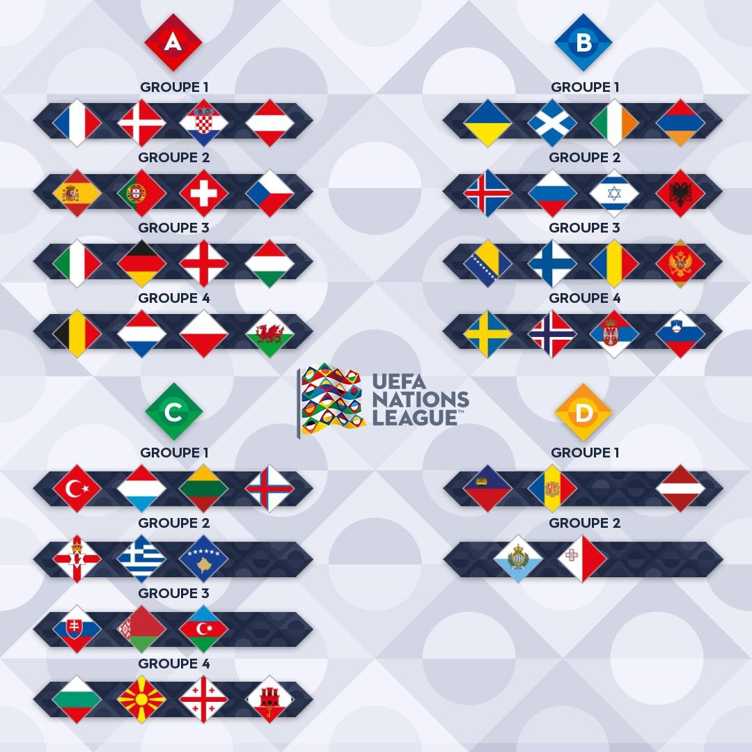 Các hạng và bảng đấu giải UEFA Nations League mùa giải mới 2022 - 2023. Ảnh UEFA