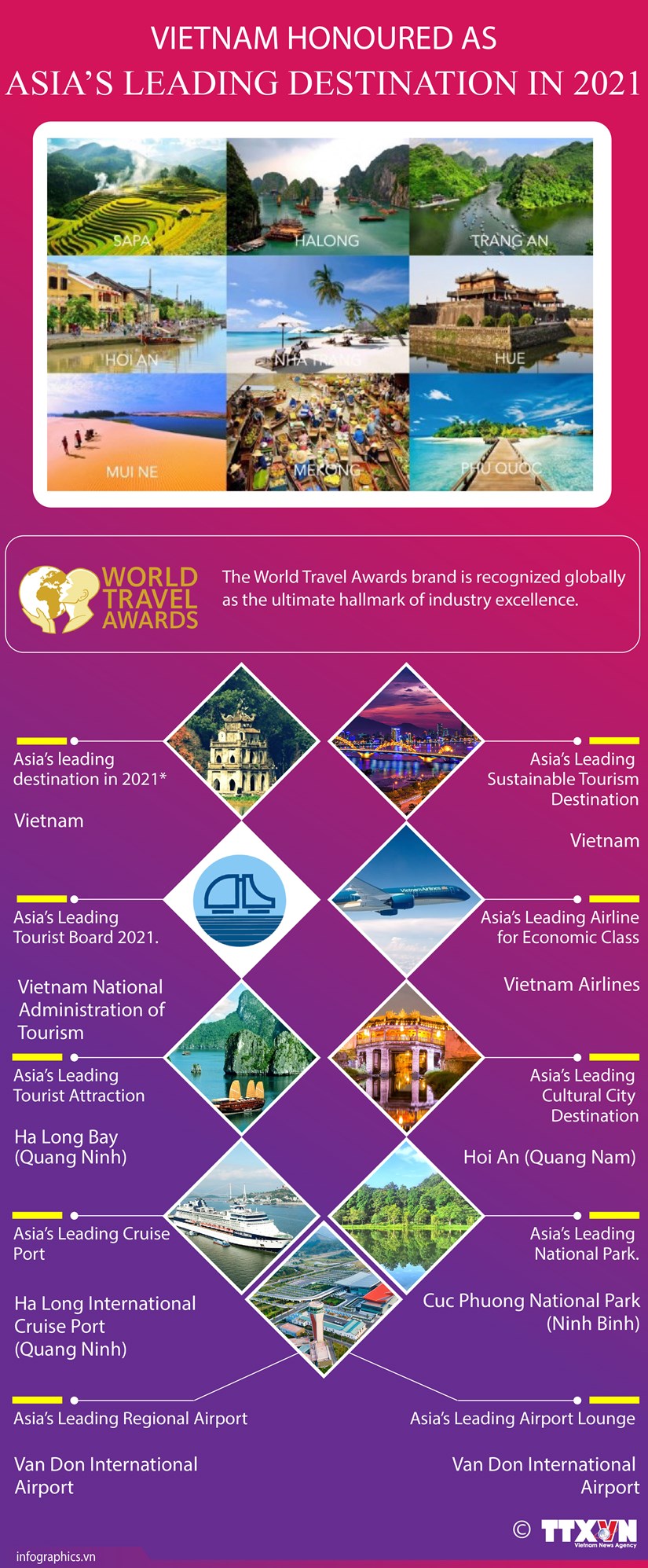 Vietnam honoured as Asia’s leading destination in 2021