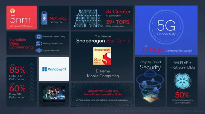 Snapdragon 8cx Gen 3 ra mắt tại CES 2022. Ảnh QUALCOMM