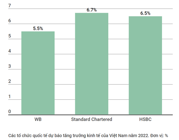 WB: Tăng trưởng kinh tế của Việt Nam dự báo đạt 5,5% năm 2022