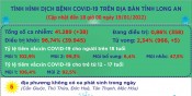 Ngày 19/01, Long An ghi nhận 38 ca mắc Covid-19 mới
