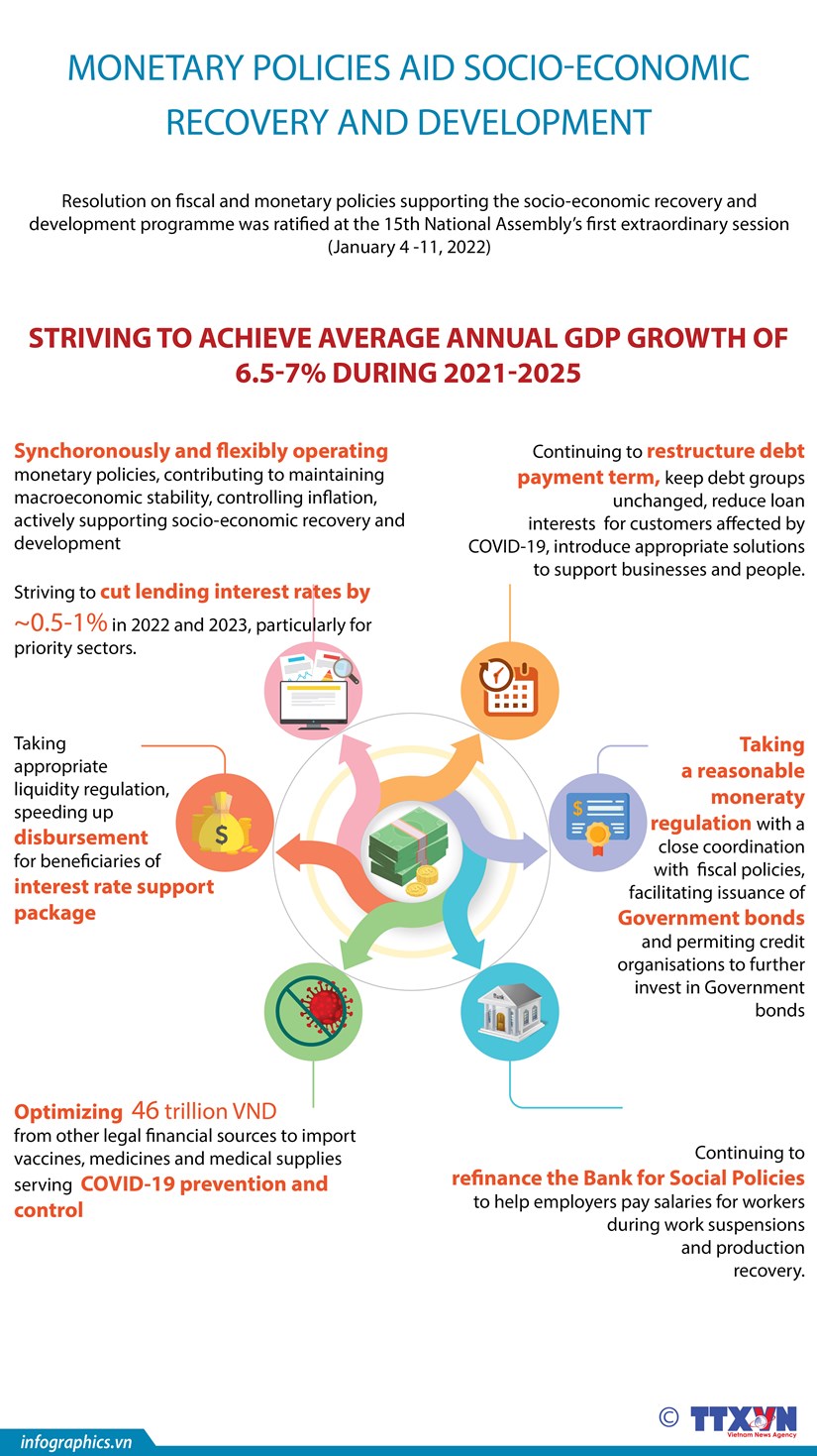 Monetary policies aid socio-economic recovery and development