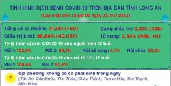 Ngày 21/01, Long An ghi nhận 50 ca mắc Covid-19 mới