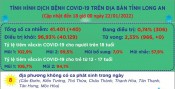 Ngày 22/01, Long An ghi nhận 40 ca mắc Covid-19 mới