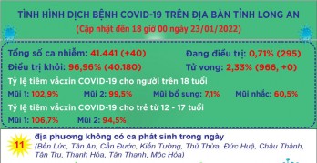 Ngày 23/01, Long An ghi nhận 40 ca mắc Covid-19 mới