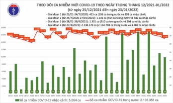 Ngày 23/1, cả nước có gần 15.000 ca COVID-19 và 135 ca nhiễm Omicron