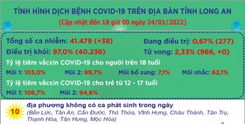 Ngày 24/01, Long An ghi nhận 38 ca mắc Covid-19 mới