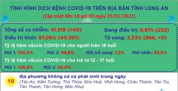 Ngày 25/01, Long An ghi nhận 40 ca mắc Covid-19 mới