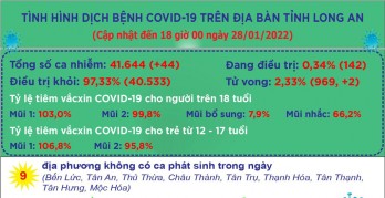 Ngày 28/01, Long An ghi nhận 44 ca mắc Covid-19 mới