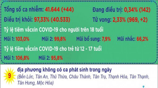 Bản tin phòng, chống Covid-19 sáng 29/01: Long An hiện còn 142 ca đang điều trị Bản tin phòng, chống Covid-19 sáng 29/01: Long An hiện còn 142 ca đang điều trị