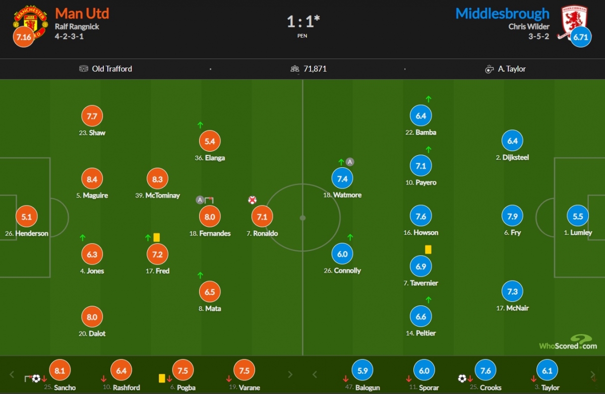 MU tung ra đội hình rất mạnh nhưng vẫn thua sốc Middlesbrough ngay trên sân nhà Old Trafford. (Ảnh: Whoscored)