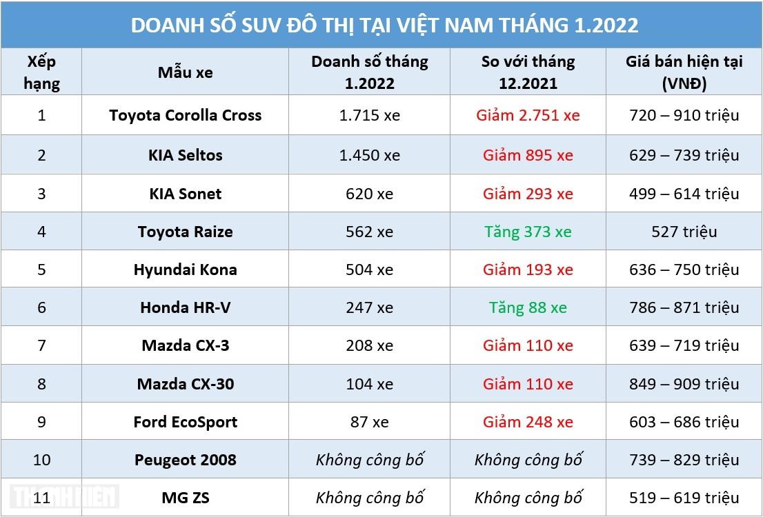Phân khúc SUV đô thị tại Việt Nam tháng 1/2022 ghi nhận doanh số giảm mạnh so với tháng trước đó