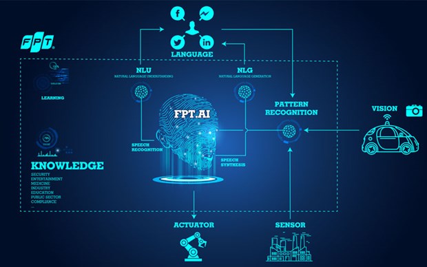FPT will continue to research and apply latest technologies such as automation, artificial intelligence, blockchain technology and cloud computing (Source: fpt.ai)