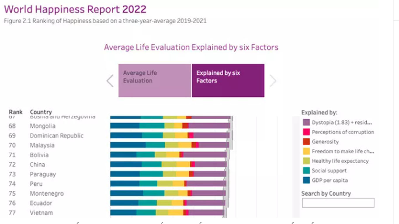 Việt Nam xếp hạng 77 trong số các quốc gia hạnh phúc nhất thế giới năm 20220. Ảnh: Mạng lưới Giải pháp Phát triển Bền vững của Liên Hợp Quốc