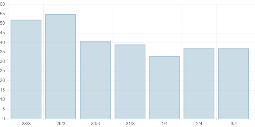 Ngày 3/4, Việt Nam có 50.730 ca COVID-19 mới, hơn 74.600 ca điều trị khỏi