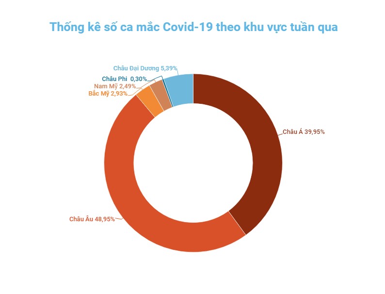 Ca mắc mới và tử vong do Covid-19 trên thế giới đang ở mức thấp