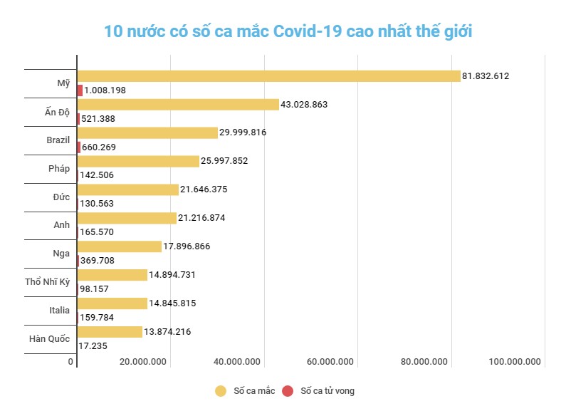 Ca mắc mới và tử vong do Covid-19 trên thế giới đang ở mức thấp