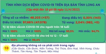 Ngày 11/4, Long An ghi nhận 57 ca mắc Covid-19 mới