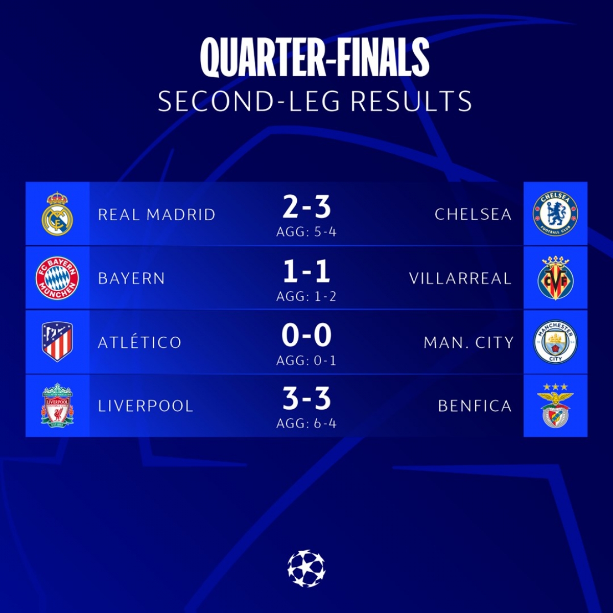 Lịch thi đấu bán kết Cúp C1 châu Âu: Man City đấu Real, Liverpool so tài Villarreal