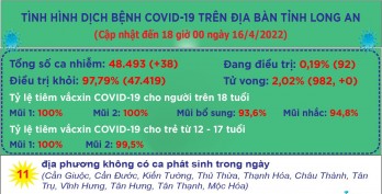 Ngày 16/4, Long An ghi nhận 38 ca mắc Covid-19 mới