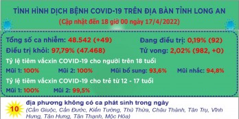 Ngày 17/4, Long An ghi nhận 49 ca mắc Covid-19 mới