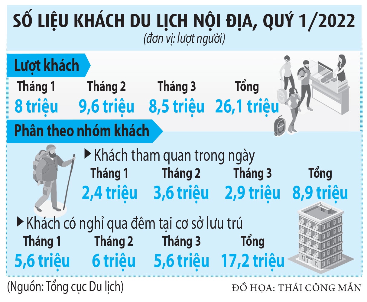 Du lịch mạnh mẽ bứt tốc