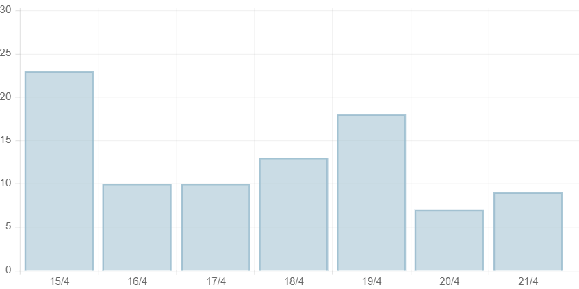 Ngày 21/4, cả nước có hơn 12.000 ca COVID-19 mới, 9 bệnh nhân tử vong