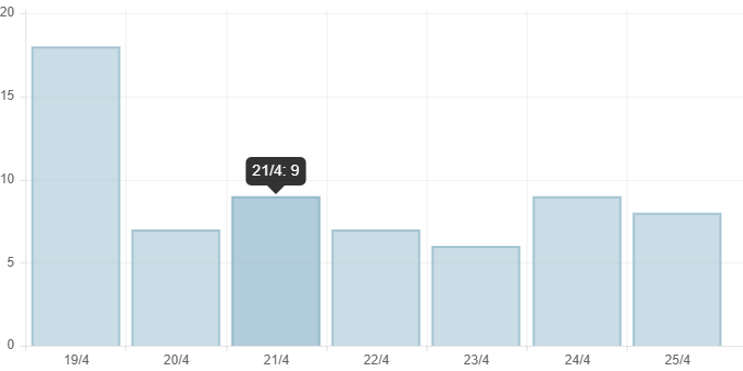 Ngày 25/4, Việt Nam có hơn 7.400 ca COVID-19 và 8 ca tử vong