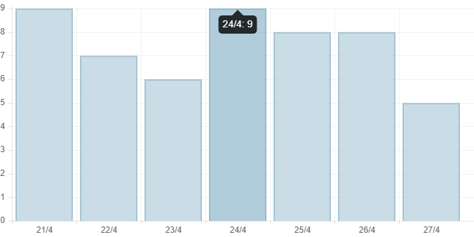 Ngày 27/4, số người mắc COVID-19 tại Việt Nam giảm còn hơn 8.000 ca