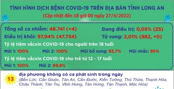 Ngày 27/4, Long An ghi nhận 4 ca mắc Covid-19 mới