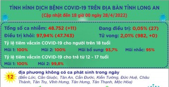 Ngày 28/4, Long An ghi nhận 11 ca mắc Covid-19 mới